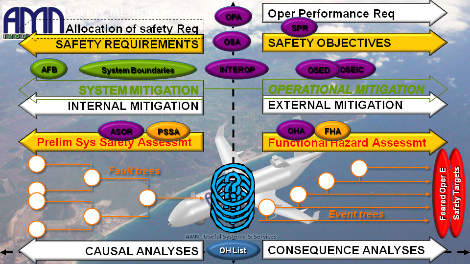 AMN DO-178B Safety Methodology